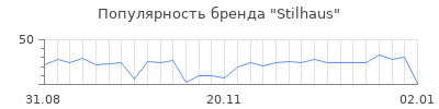 Популярность Stilhaus