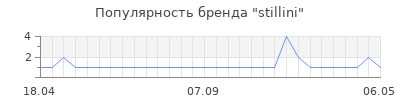 Популярность stillini