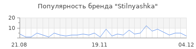 Популярность stilnyashka