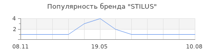 Популярность STILUS