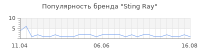 Популярность Sting Ray