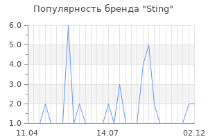 Популярность бренда sting