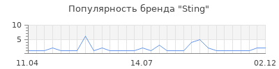 Популярность sting