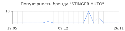 Популярность STINGER AUTO
