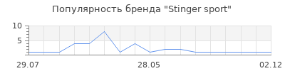 Популярность Stinger sport