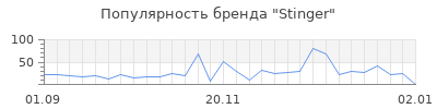 Популярность stinger