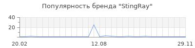 Популярность stingray