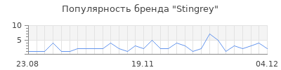 Популярность stingrey
