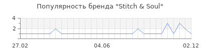 Популярность stitch soul