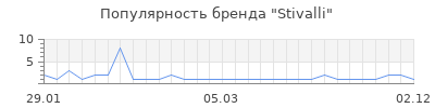 Популярность stivalli