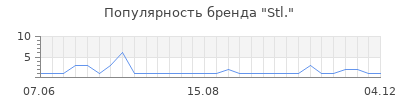 Популярность stl