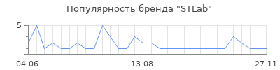Популярность stlab