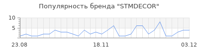 Популярность STMDECOR