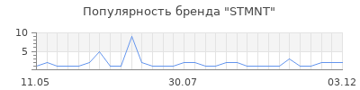Популярность STMNT