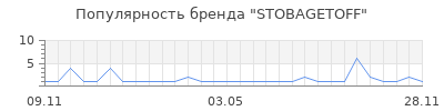 Популярность STOBAGETOFF