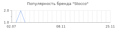 Популярность stocco