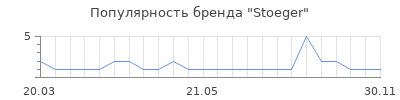 Популярность Stoeger