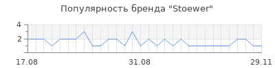 Популярность stoewer