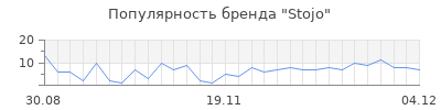 Популярность stojo