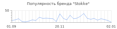 Популярность stokke