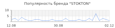 Популярность stokton