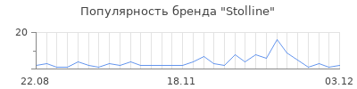 Популярность stolline