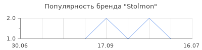 Популярность Stolmon