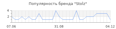 Популярность stolz