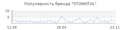 Популярность STOMATOL