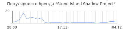 Популярность stone island shadow project