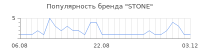 Популярность stone