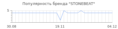 Популярность stonebeat