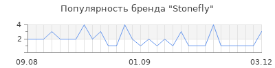 Популярность stonefly