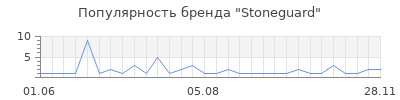 Популярность stoneguard