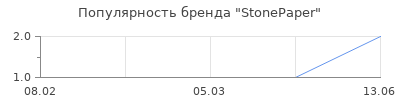 Популярность StonePaper