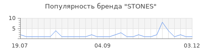 Популярность stones