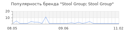 Популярность Stool Group; Stool Group