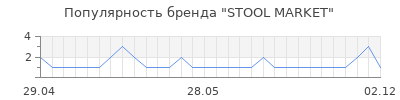 Популярность STOOL MARKET
