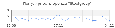 Популярность Stoolgroup