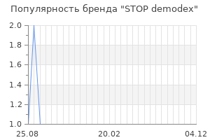 Популярность бренда STOP demodex