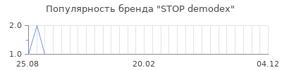 Популярность STOP demodex