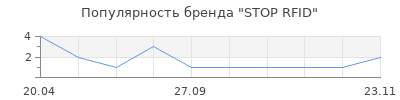 Популярность STOP RFID