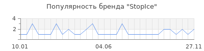 Популярность stopice