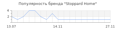 Популярность Stoppard Home