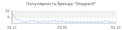Популярность Stoppard