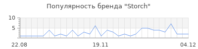 Популярность storch