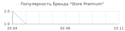 Популярность Store Premium