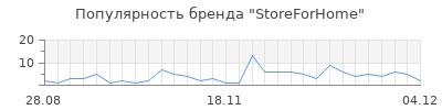 Популярность StoreForHome