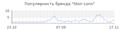 Популярность Stori Loris