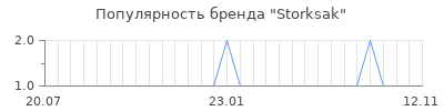 Популярность storksak
